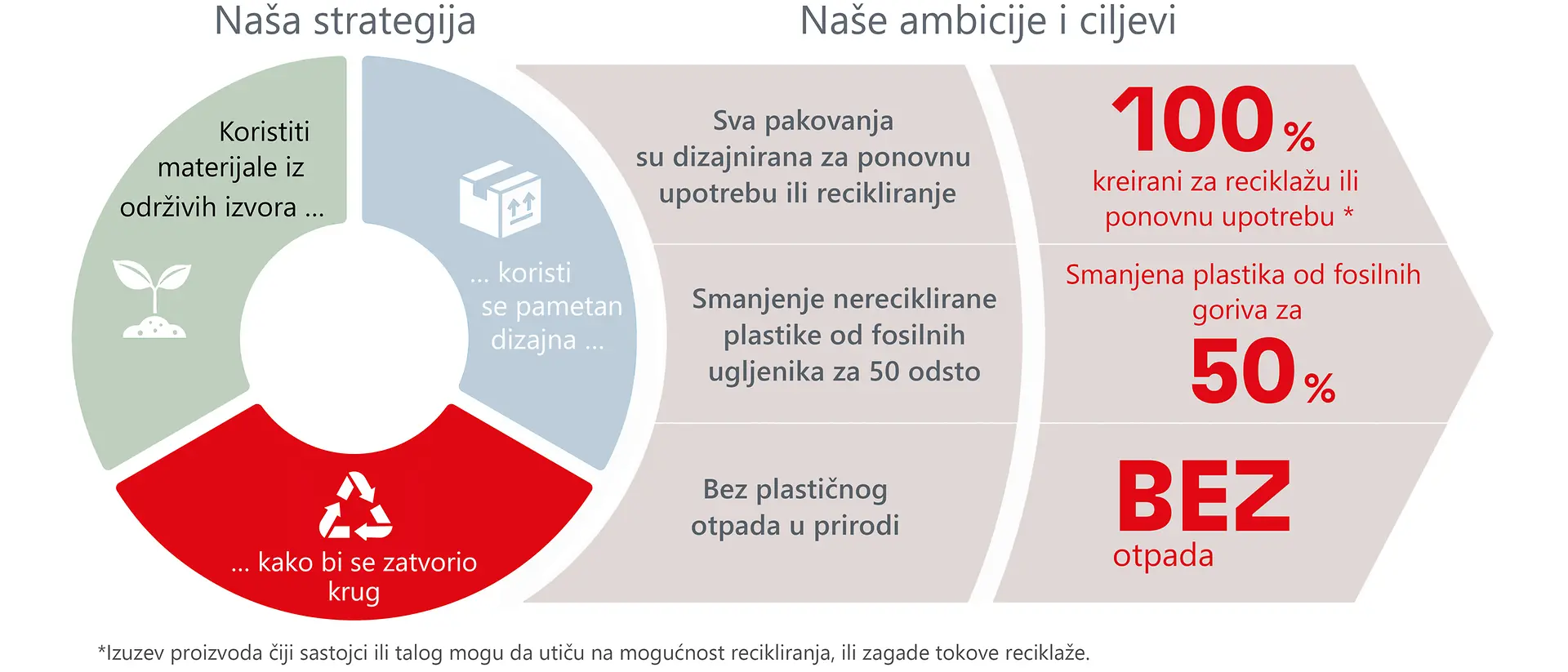 Pregled strategije, ambicija i ciljeva u vezi pakovanja 