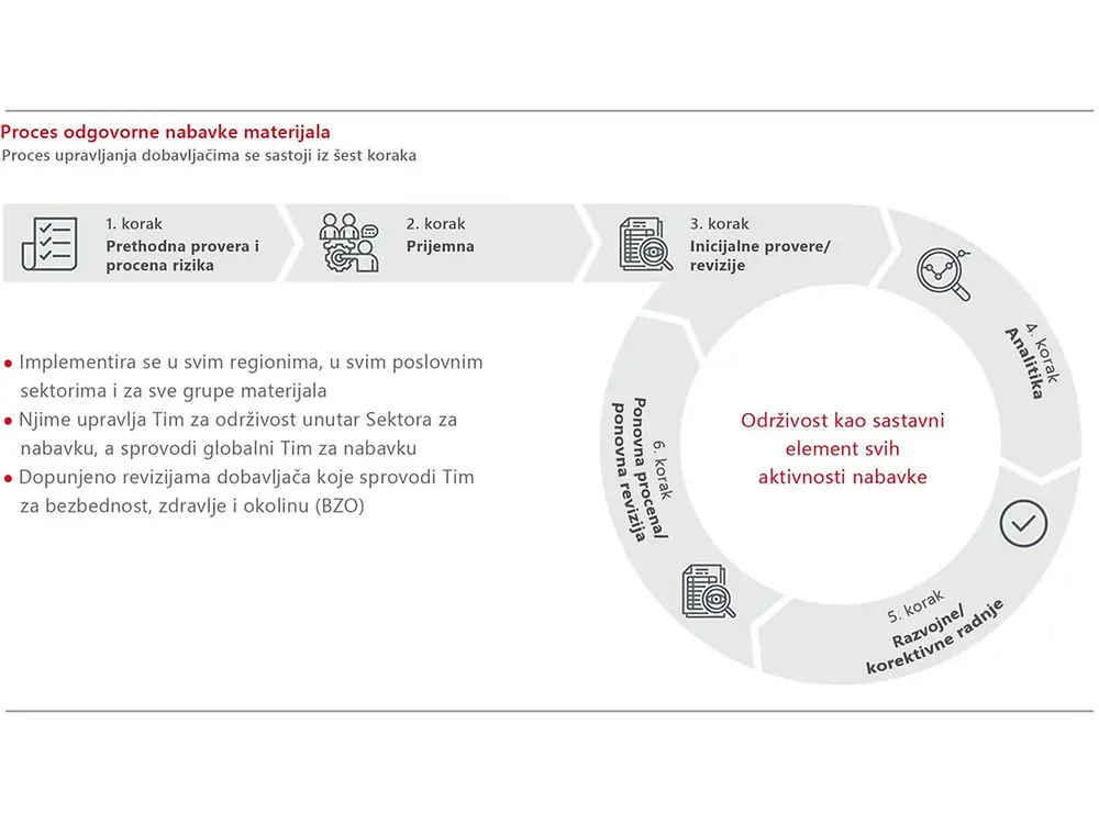 2021-12-sustainability-responsible-sourcing-process-rs