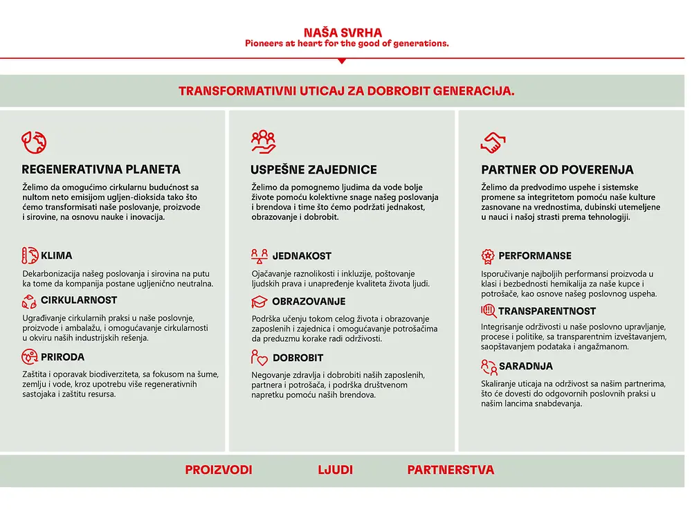 Pregled tabele korporativne svrhe i Okvira održivosti 2030+ kompanije Henkel